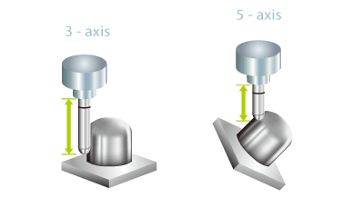 cut side machining with short tool