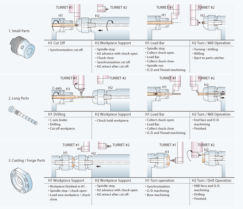 Fanuc Alpha Pi series wide range spindle motors power